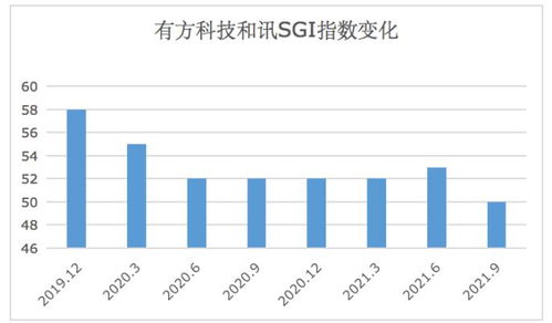 有方科技SGI指數(shù)跌至50分 現(xiàn)金流五年為負(fù)，市值蒸發(fā)86%背后的物聯(lián)網(wǎng)困局